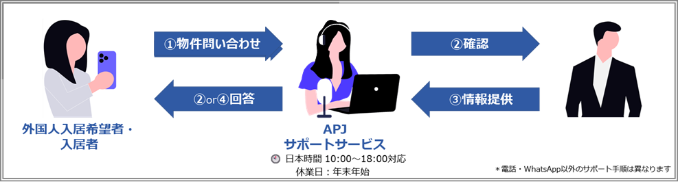 APJ-supportservice